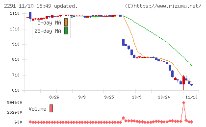 福留ハムチャート