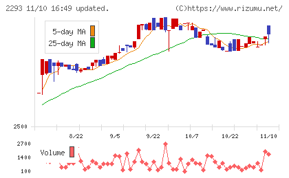 滝沢ハムチャート