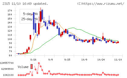 ＣＡＩＣＡ　ＤＩＧＩＴＡＬチャート