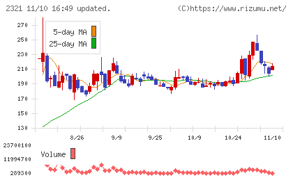 ソフトフロントホールディングスチャート