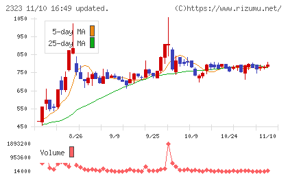 ｆｏｎｆｕｎチャート