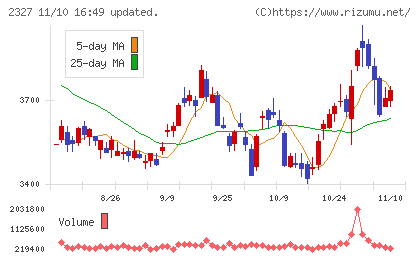 日鉄ソリューションズチャート