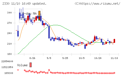 フォーサイドチャート