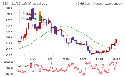 イオレチャート
