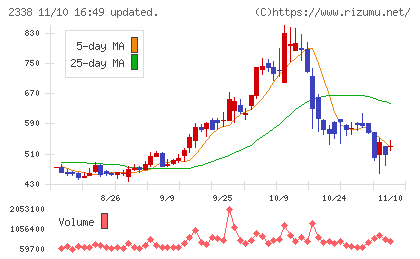 クオンタムソリューションズチャート
