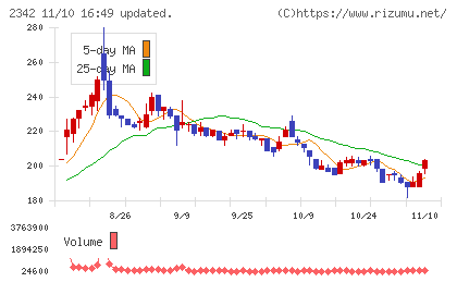 トランスジェニックグループチャート