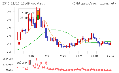 クシムチャート