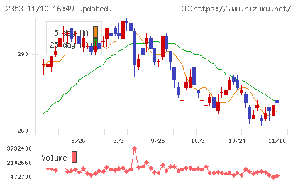 日本駐車場開発チャート