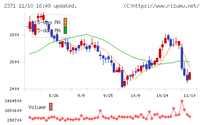 カカクコムチャート