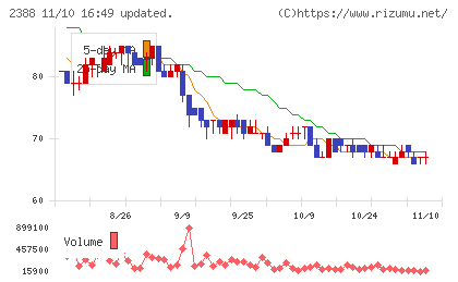 ウェッジホールディングスチャート