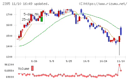 新日本科学チャート