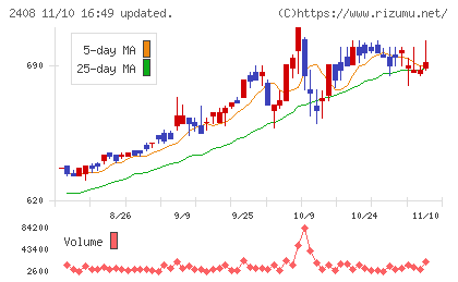 ＫＧ情報チャート