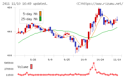 ゲンダイエージェンシーチャート