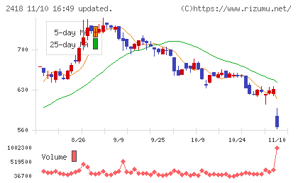 ツカダ・グローバルホールディングチャート