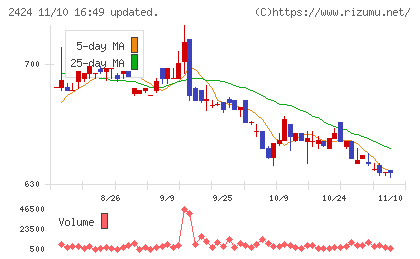 ブラスチャート