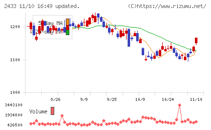 博報堂ＤＹホールディングスチャート