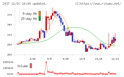 Ｓｈｉｎｗａ　Ｗｉｓｅ　Ｈｏｌｄｉｎｇｓチャート