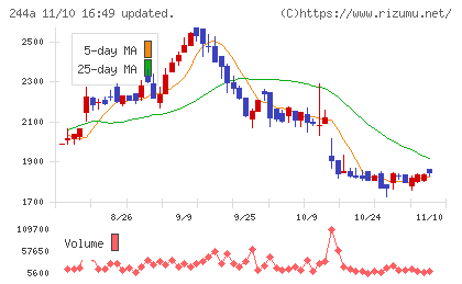 グロースエクスパートナーズチャート