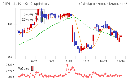 オールアバウトチャート