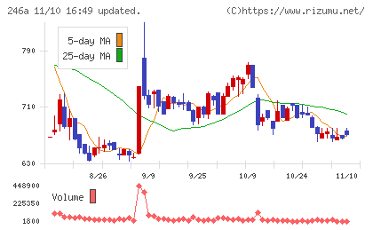 アスアチャート