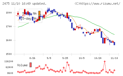 ＷＤＢホールディングスチャート