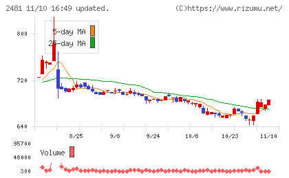 タウンニュース社チャート