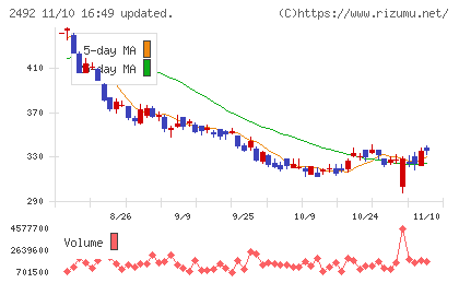 インフォマートチャート