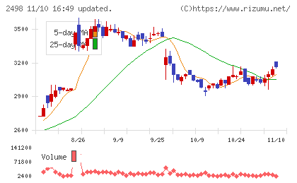 オリエンタルコンサルタンツホールディングスチャート