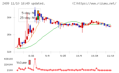日本和装ホールディングスチャート