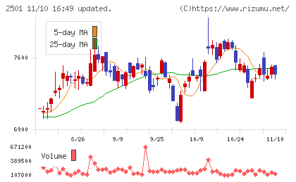 サッポロホールディングスチャート