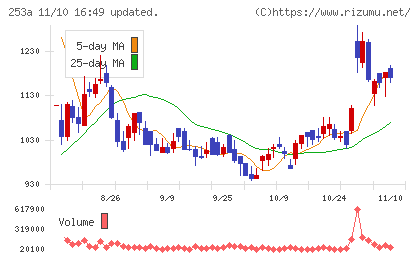 ＥＴＳグループチャート