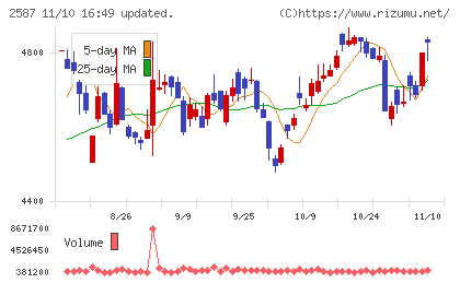 サントリー食品インターナショナルチャート