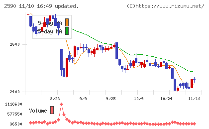 ダイドーグループホールディングスチャート