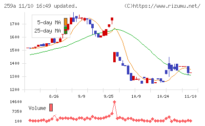 ケイ・ウノチャート