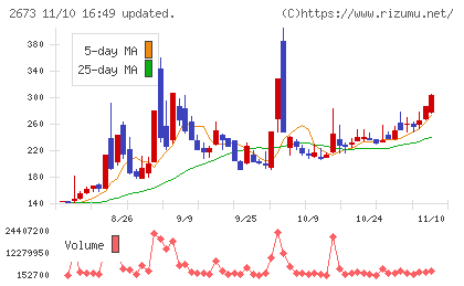 夢みつけ隊チャート