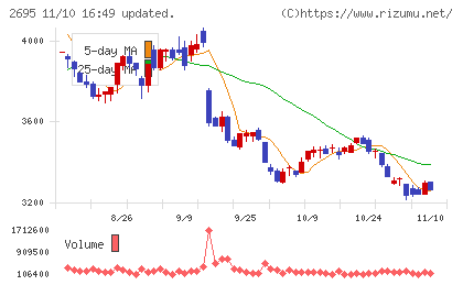 くら寿司チャート