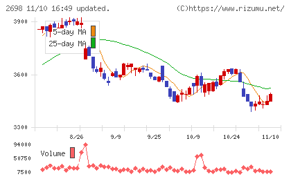 キャンドゥチャート