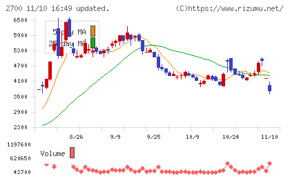木徳神糧チャート