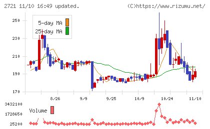 ジェイホールディングスチャート