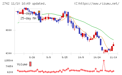 ハローズチャート
