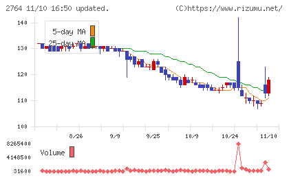 ひらまつチャート