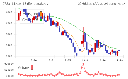 Terra Droneチャート