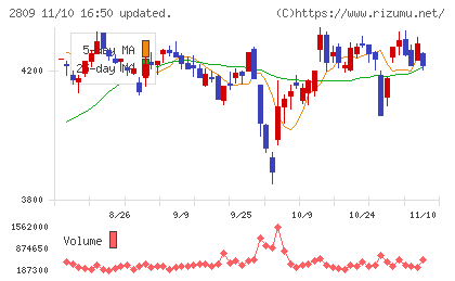 キユーピーチャート