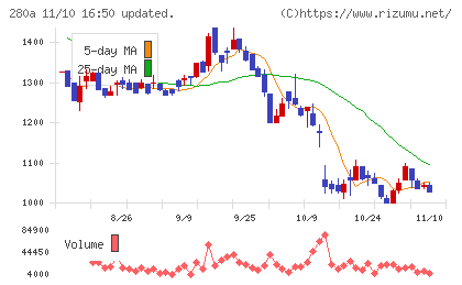 ＴＭＨチャート
