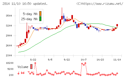 佐藤食品工業チャート