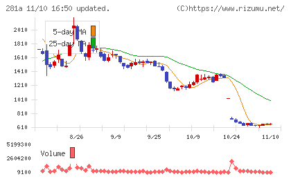 インフォメティスチャート