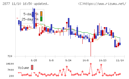 日東ベストチャート
