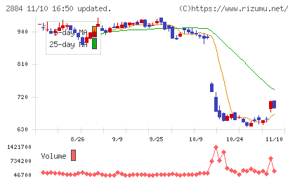 ヨシムラ・フード・ホールディングスチャート