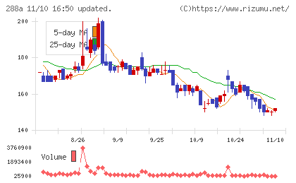 ラクサス・テクノロジーズチャート