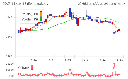 あじかんチャート